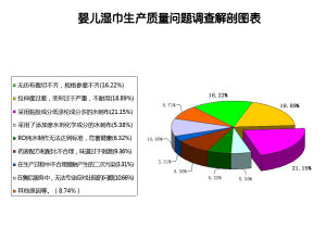 嬰兒濕巾生產質量問題解剖圖表