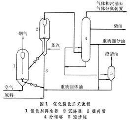 MIP[多產異構烷烴的催化裂化工藝技術]