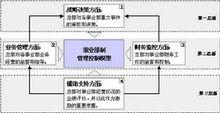 事業部制組織結構