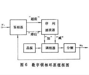 鎖相環[無線電術語]