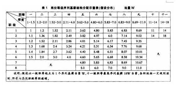 如何確定薪點制