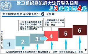 （圖）流感大流行警告級別