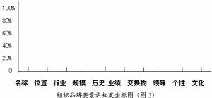 品牌狀況模型