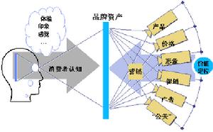 品牌聯想