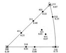 圖2 對稱衍射方式測量的反極圖