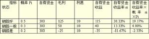 企業籌資戰略