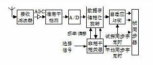 圖1 抗多徑衰落解調器原理圖