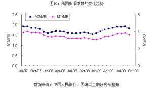 貨幣乘數