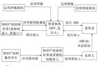 智慧財產權證券化