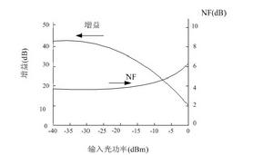 光放大器