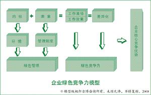 企業綠色競爭力