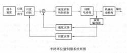 半閉環位置伺服系統框圖