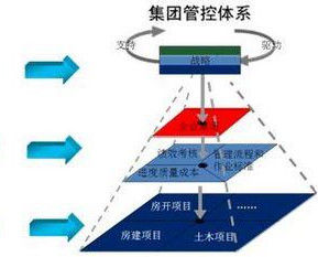 集團管控模式