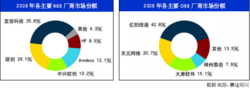 聯創市場份額