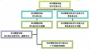 四川警察學院學生會組織機構