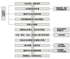 業務周轉金