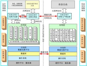 山東省公安廳通過內外網一體化建設，一方面使山東省公安廳為公眾和企業提供了 ...