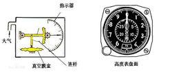 飛行試驗儀表