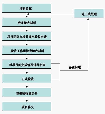 項目驗收的工作程式