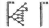 電子雪崩過程示意圖