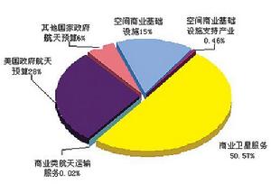 12006年全球航天預算與收入構成比例