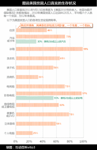 美國貧困人口生存現狀