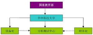 華中科技大學分析測試中心外部組織機構圖