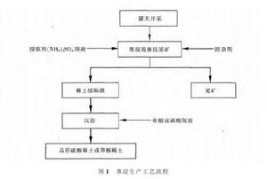 桶式浸取