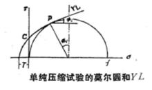 單純壓縮試驗的莫爾圓和YL