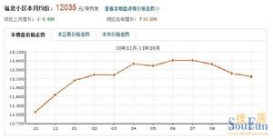 福北小區價格走勢圖