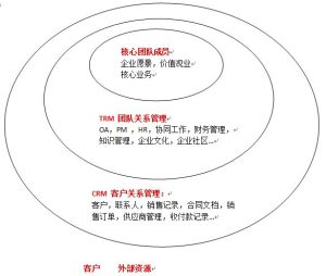 團隊關係管理