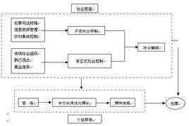 社會解組