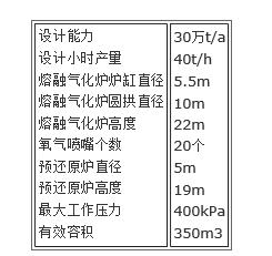 圖2   COREX 工藝生產裝置的設備參數