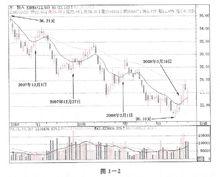 技術指標分析