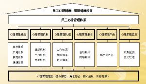 心理管理目標體系構建