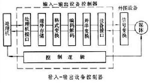 輸入-輸出設備控制器