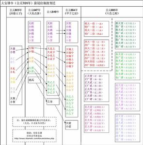 日本古代官職