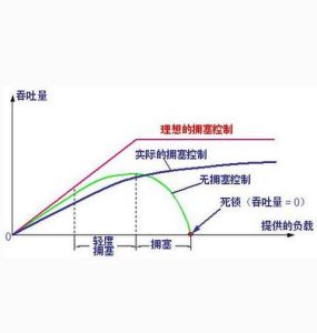 擁塞控制