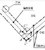 刀具半徑補償