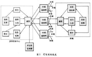 指揮、控制和通信系統