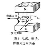 圖2 左手法則