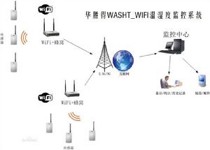 溫濕度無線監控系統