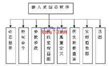 嵌入式組態軟體系統