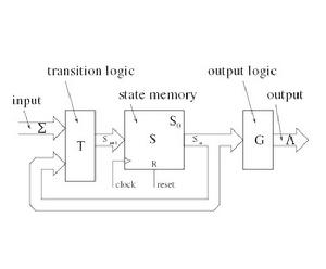 摩爾型有限狀態機