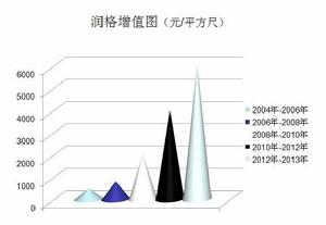 李向軍潤格增值圖(元/平方尺)