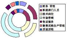 公司員工的教育結構、崗位情況