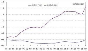 中美M2占GDP的比重 （1986-2009） 數據來源：國泰君安