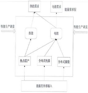 智慧型微網供能系統