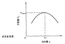 路基填土壓實