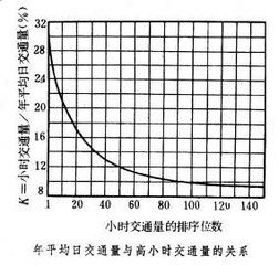 年第30位小時交通量